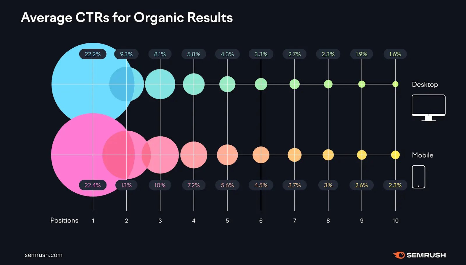 Semrush CTR chart